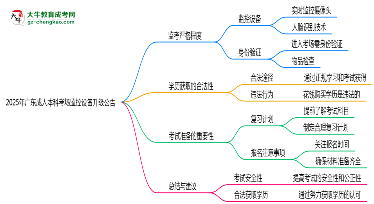 2025年廣東成人本科考場監(jiān)控設備升級公告思維導圖