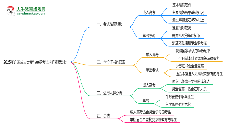 2025年廣東成人大專與單招考試內(nèi)容難度對比思維導(dǎo)圖