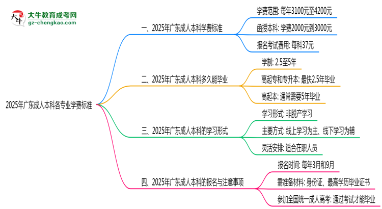 2025年廣東成人本科各專業(yè)學(xué)費標(biāo)準(zhǔn)最新公示思維導(dǎo)圖