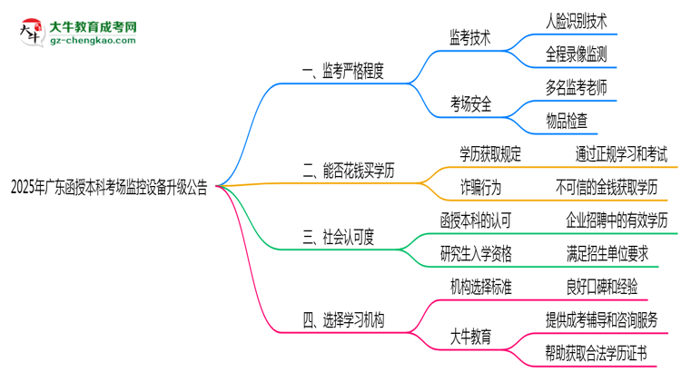 2025年廣東函授本科考場監(jiān)控設(shè)備升級公告思維導(dǎo)圖