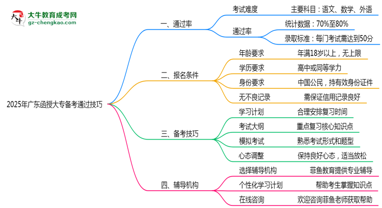2025年廣東函授大專(zhuān)零基礎(chǔ)備考通過(guò)技巧思維導(dǎo)圖