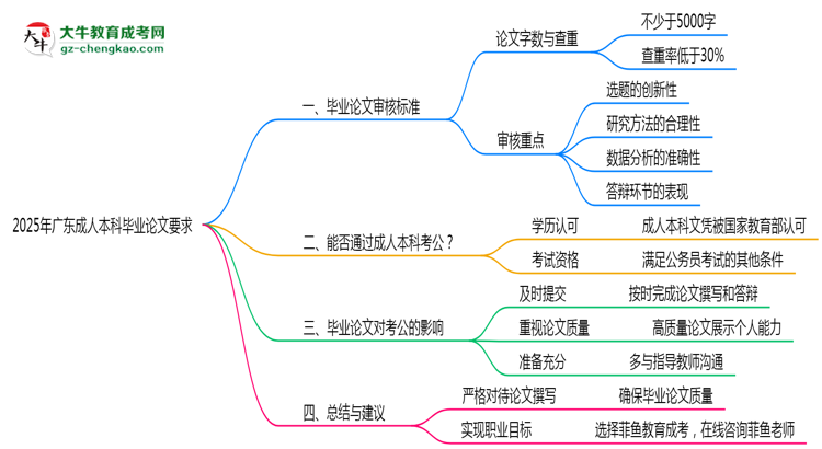 2025年廣東成人本科論文查重標準與答辯要求思維導圖