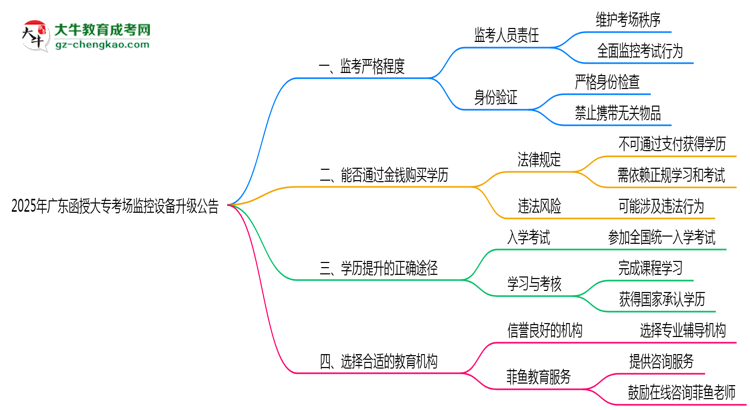 2025年廣東函授大專考場監(jiān)控設(shè)備升級公告思維導(dǎo)圖