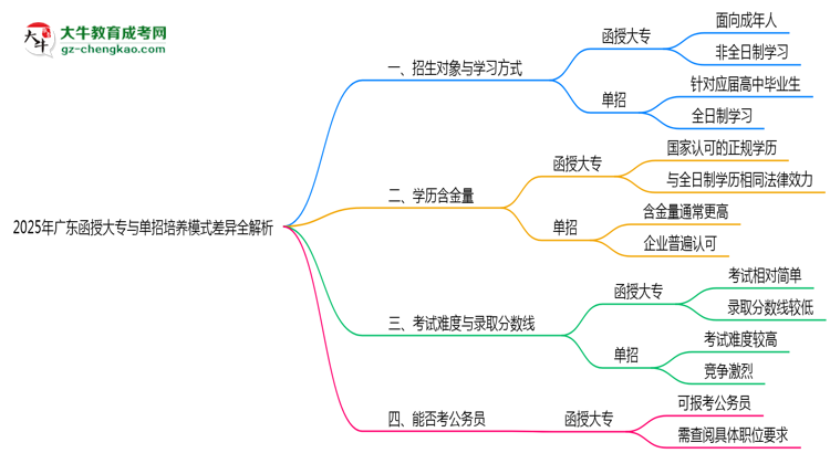 2025年廣東函授大專(zhuān)與單招培養(yǎng)模式差異全解析思維導(dǎo)圖