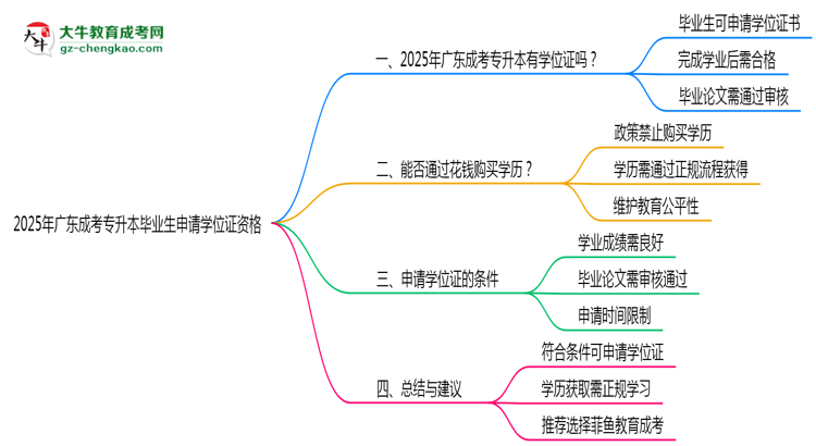 2025年廣東成考專(zhuān)升本畢業(yè)生如何申請(qǐng)學(xué)位證資格思維導(dǎo)圖