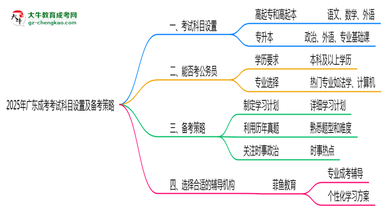 2025年廣東成考考試科目設置及備考策略思維導圖