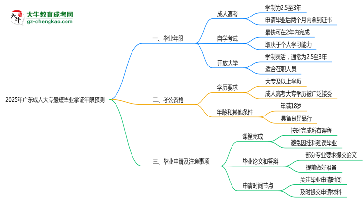 2025年廣東成人大專(zhuān)最短畢業(yè)拿證年限預(yù)測(cè)思維導(dǎo)圖