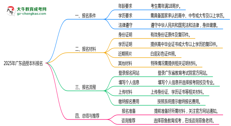【答疑】2025年廣東函授本科報名需滿足哪些基本條件