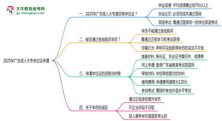 2025年廣東成人大專(zhuān)畢業(yè)生如何申請(qǐng)學(xué)位證資格思維導(dǎo)圖