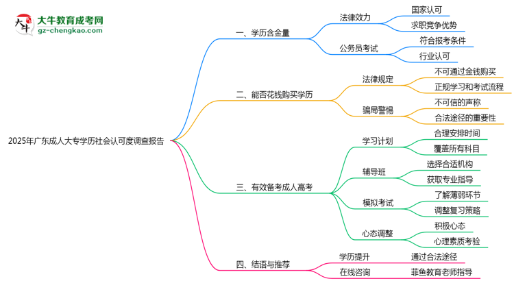 2025年廣東成人大專學(xué)歷社會認(rèn)可度調(diào)查報(bào)告思維導(dǎo)圖
