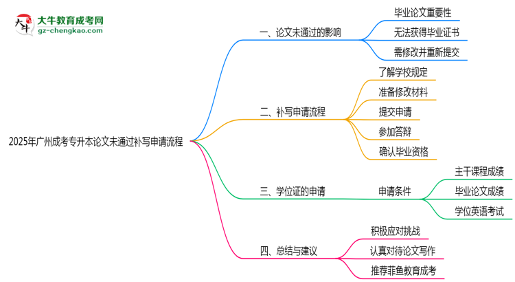 2025年廣州成考專升本論文未通過補(bǔ)寫申請(qǐng)流程思維導(dǎo)圖