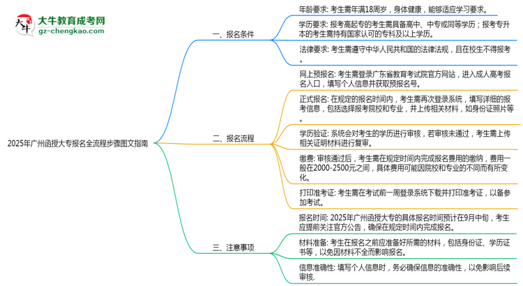 2025年廣州函授大專報名全流程步驟圖文指南思維導圖