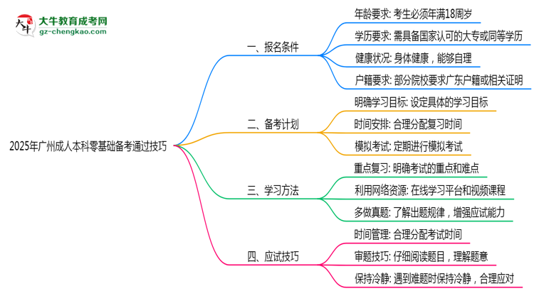 2025年廣州成人本科零基礎(chǔ)備考通過技巧思維導圖