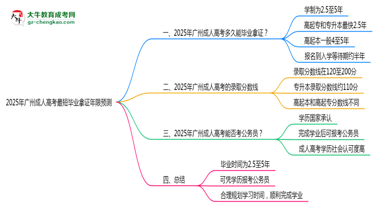 2025年廣州成人高考最短畢業(yè)拿證年限預(yù)測思維導(dǎo)圖