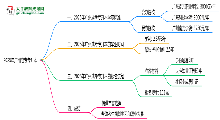 2025年廣州成考專升本各專業(yè)學費標準最新公示思維導圖