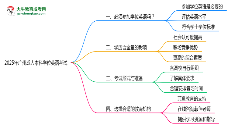2025年廣州成人本科學(xué)位英語(yǔ)考試是否必須通過(guò)思維導(dǎo)圖