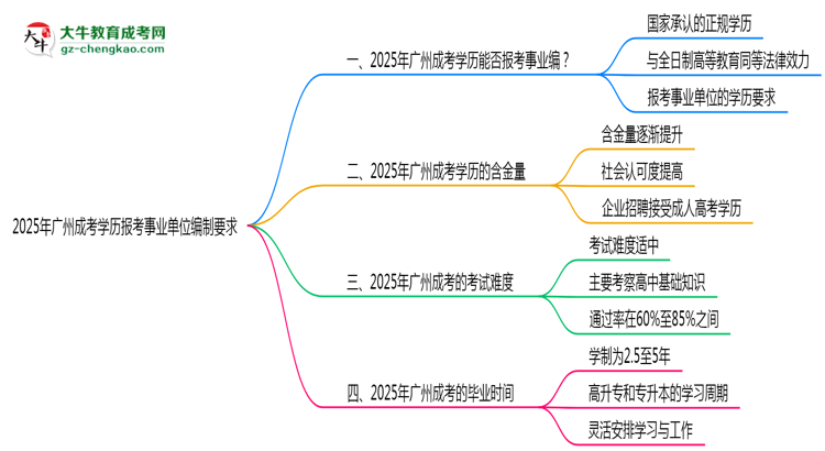 2025年廣州成考學(xué)歷報考事業(yè)單位編制要求思維導(dǎo)圖