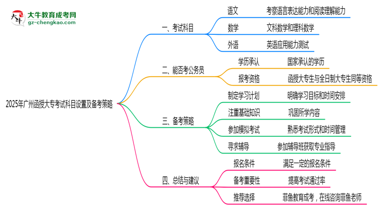 2025年廣州函授大?？荚嚳颇吭O(shè)置及備考策略思維導(dǎo)圖