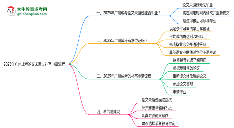 2025年廣州成考論文未通過補(bǔ)寫申請(qǐng)流程思維導(dǎo)圖