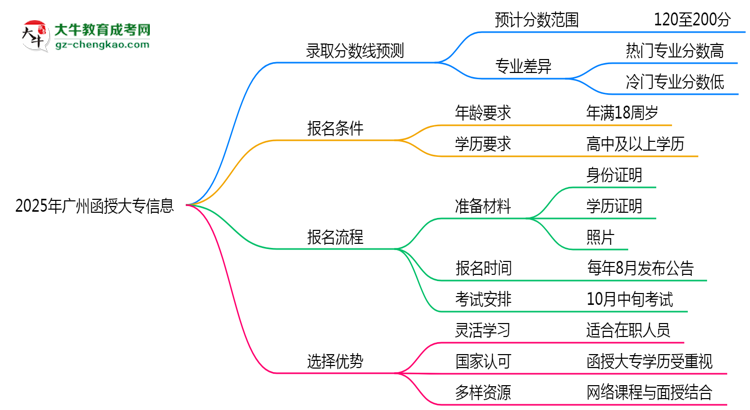 2025年廣州函授大專錄取分數(shù)預測及院校對比思維導圖