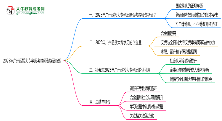 2025年廣州函授大專學歷考教師資格證新規(guī)思維導圖