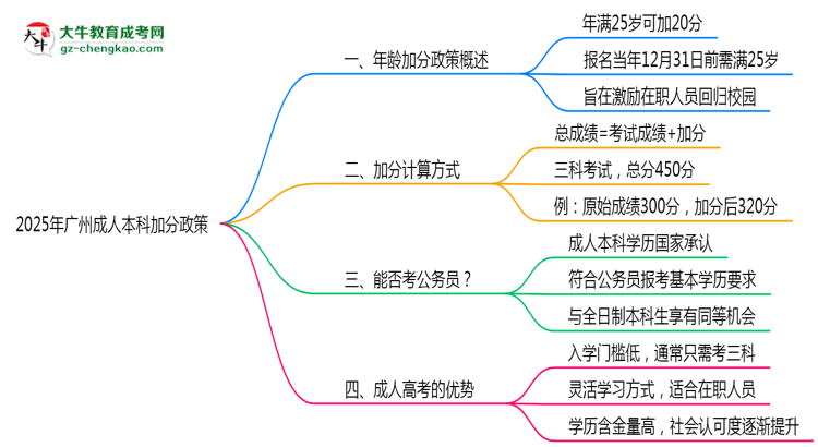 2025年廣州成人本科25歲以上加分政策操作細則思維導圖