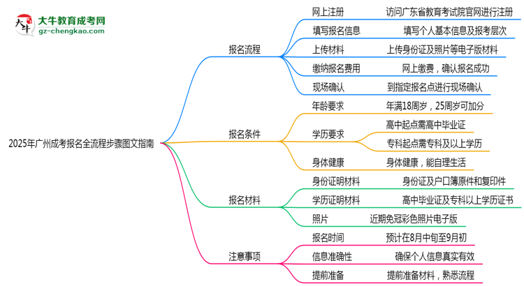 2025年廣州成考報名全流程步驟圖文指南思維導圖