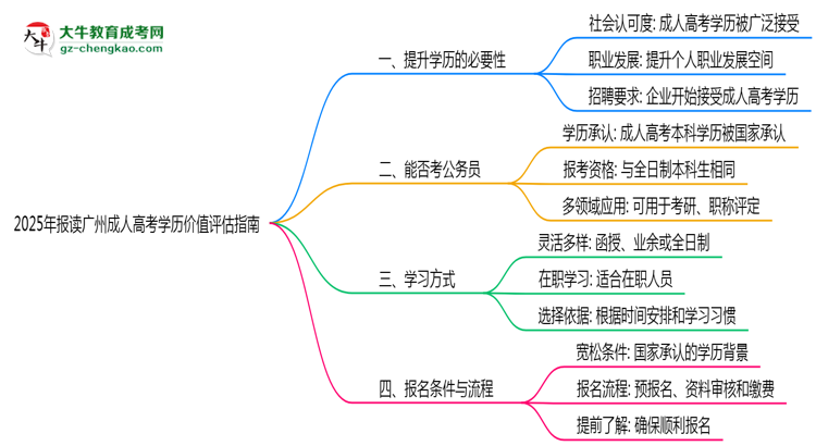 2025年報(bào)讀廣州成人高考學(xué)歷價(jià)值評估指南思維導(dǎo)圖