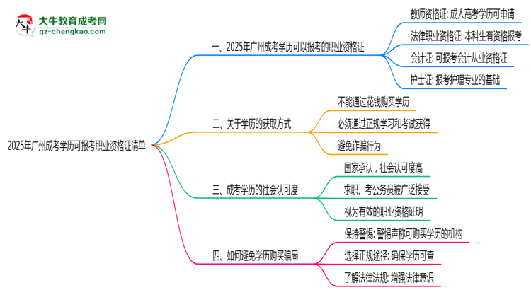 2025年廣州成考學歷可報考職業(yè)資格證清單思維導圖