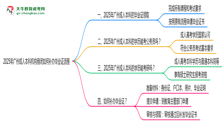 2025年廣州成人本科機構(gòu)倒閉如何補辦畢業(yè)證流程思維導(dǎo)圖