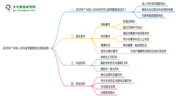 2025年廣州成人本科畢業(yè)生報(bào)考警察崗位資格說(shuō)明思維導(dǎo)圖