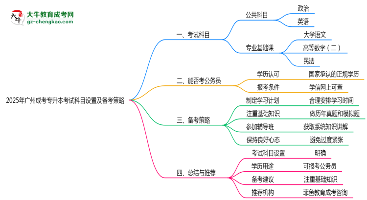 2025年廣州成考專升本考試科目設置及備考策略思維導圖