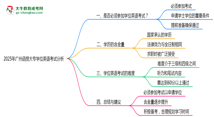 2025年廣州函授大專學位英語考試是否必須通過思維導圖