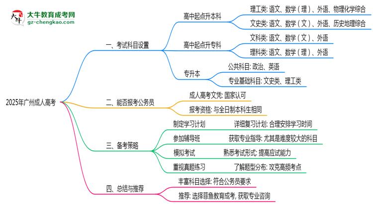 2025年廣州成人高考考試科目設(shè)置及備考策略思維導圖