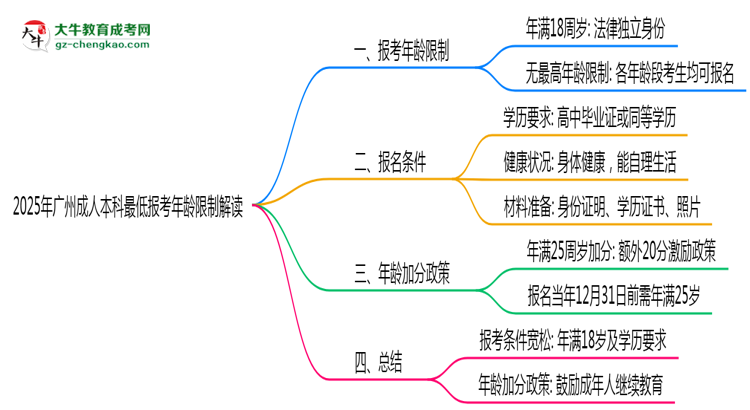 2025年廣州成人本科最低報考年齡限制解讀思維導(dǎo)圖