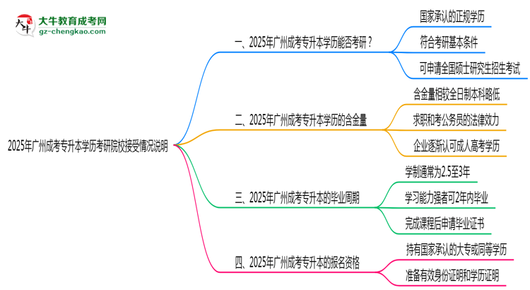 2025年廣州成考專升本學歷考研院校接受情況說明思維導圖