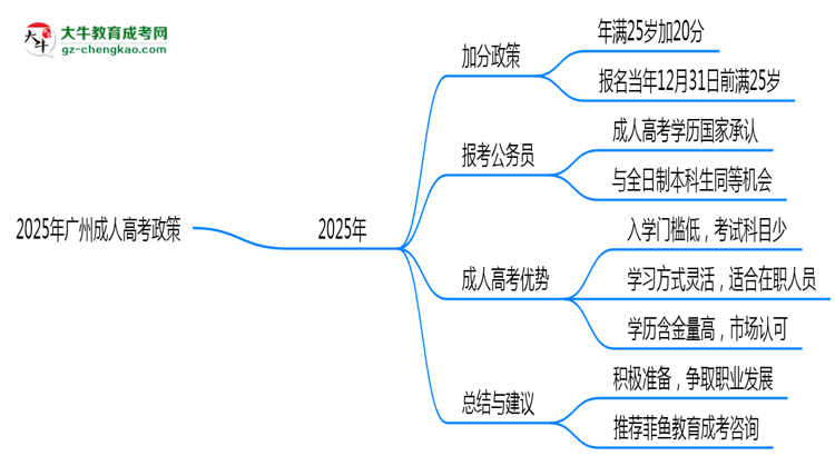 2025年廣州成人高考25歲以上加分政策操作細則思維導(dǎo)圖