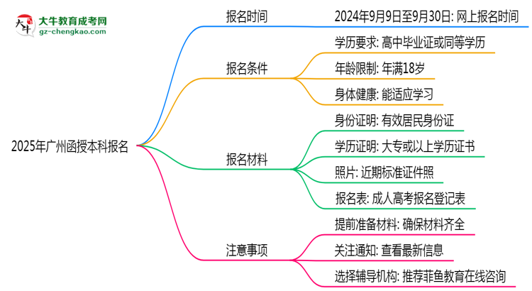 2025年廣州函授本科報名截止時間倒計時提醒思維導圖
