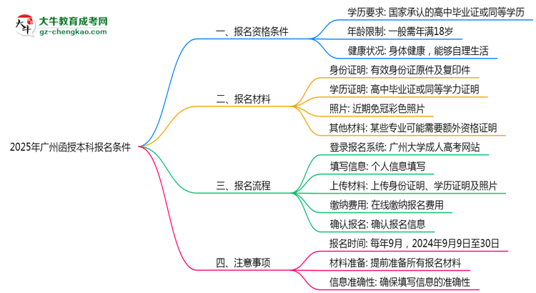 2025年廣州函授本科報名需滿足哪些基本條件思維導圖