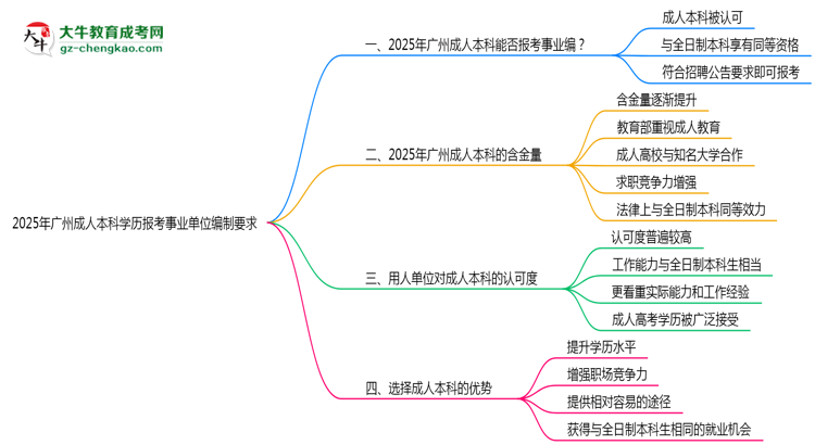 2025年廣州成人本科學(xué)歷報考事業(yè)單位編制要求思維導(dǎo)圖