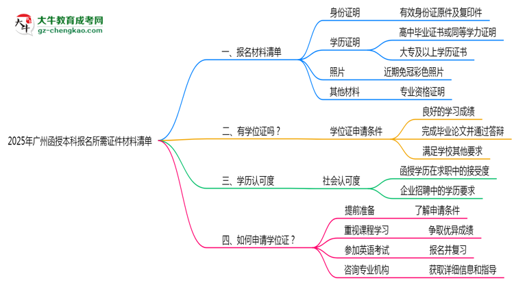 2025年廣州函授本科報名所需證件材料清單必看思維導圖