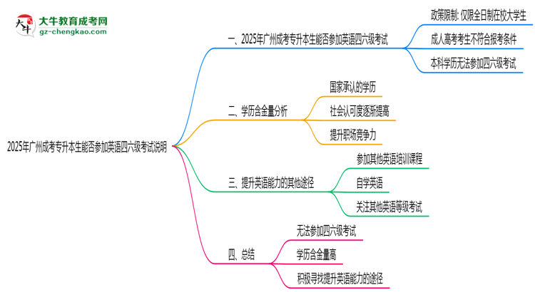 2025年廣州成考專升本生能否參加英語四六級考試說明思維導圖