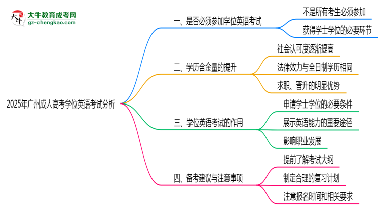 2025年廣州成人高考學(xué)位英語(yǔ)考試是否必須通過(guò)思維導(dǎo)圖