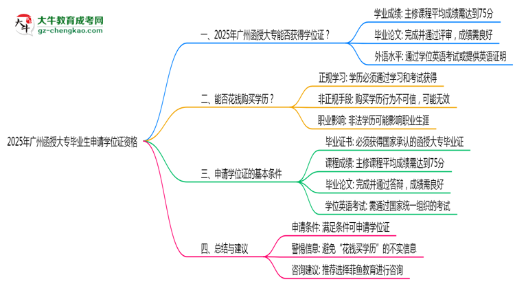 2025年廣州函授大專畢業(yè)生如何申請學位證資格思維導圖