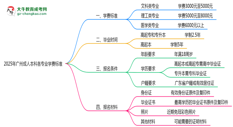 2025年廣州成人本科各專業(yè)學(xué)費標準最新公示思維導(dǎo)圖