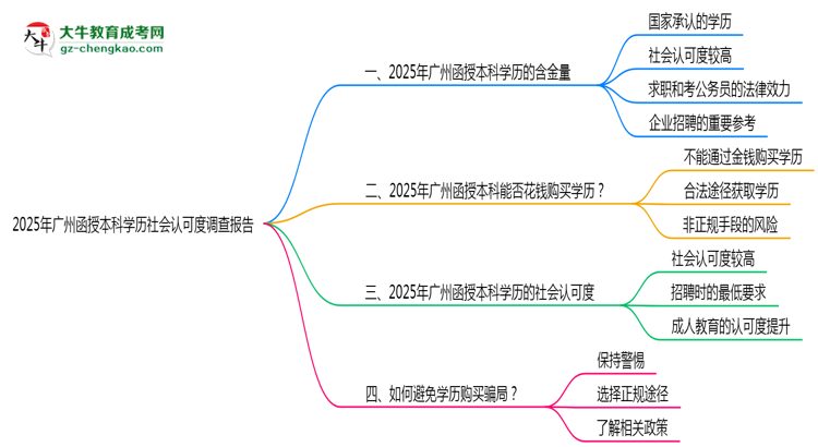 2025年廣州函授本科學歷社會認可度調查報告思維導圖