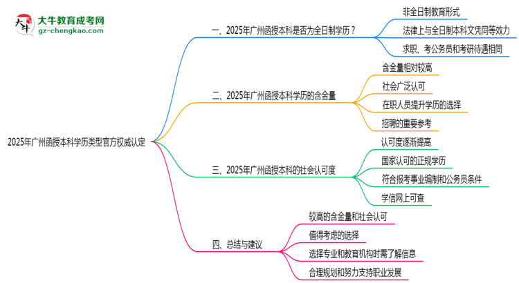 2025年廣州函授本科學(xué)歷類型官方權(quán)威認定思維導(dǎo)圖