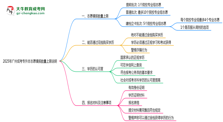 2025年廣州成考專升本志愿填報數量上限說明思維導圖