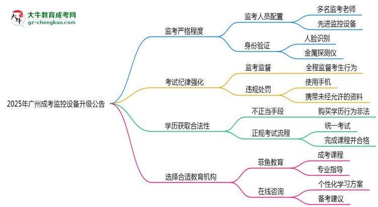 2025年廣州成考考場監(jiān)控設備升級公告思維導圖