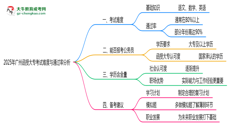 2025年廣州函授大?？荚囯y度與通過率分析思維導(dǎo)圖